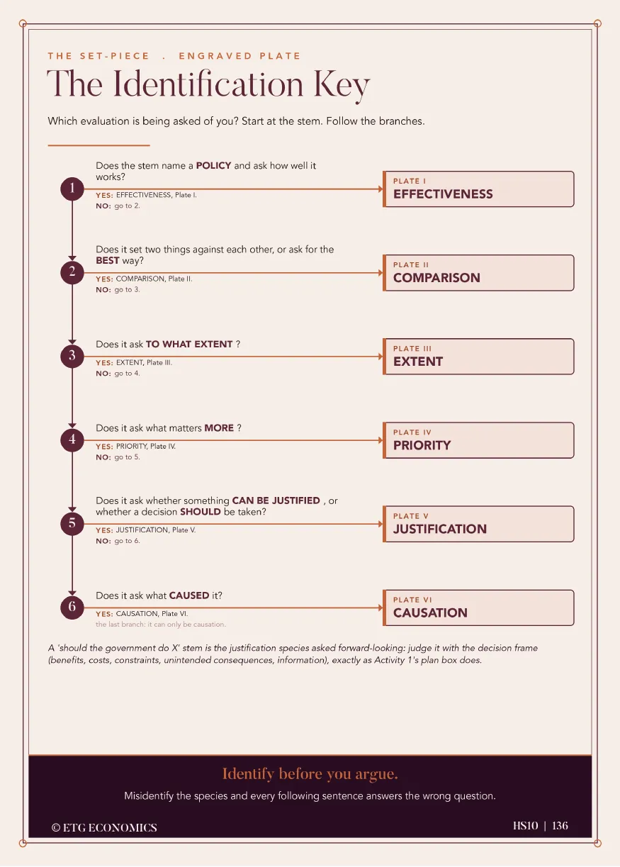 A six-step decision tree headed The Identification Key, branching to plates labelled Effectiveness, Comparison, Extent, Priority, Justification and Causation.