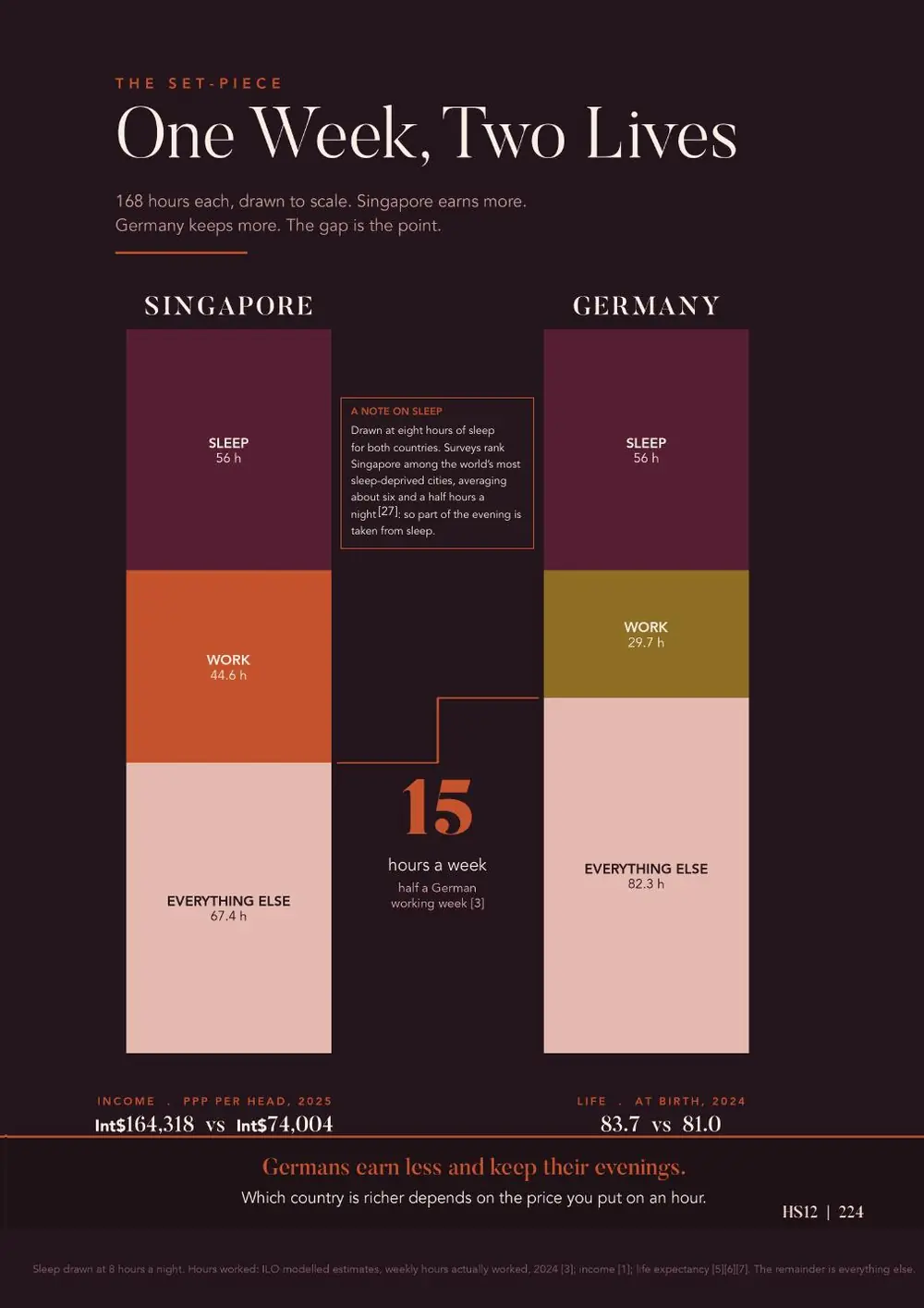 A dark page titled One Week, Two Lives, with stacked bars dividing 168 hours into sleep, work and everything else for Singapore and Germany.