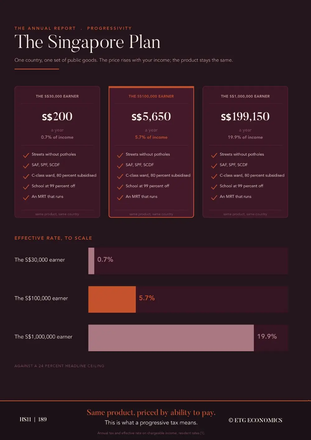 A dark page titled The Singapore Plan, comparing the annual tax paid by a thirty thousand, a hundred thousand and a million dollar earner against the same list of public goods.