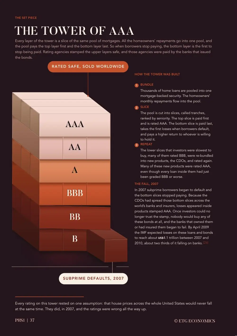 A diagram of a stacked tower labelled AAA, AA, A, BBB, BB and B, showing how one mortgage pool was sliced into tranches.
