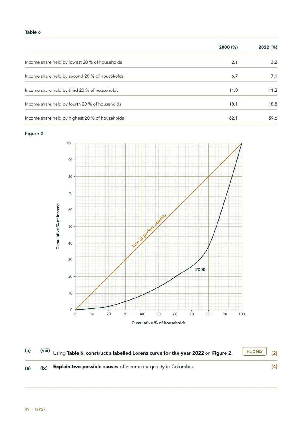 A practice page with an income share table and a Lorenz curve plotted against the line of perfect equality, marked HL only.