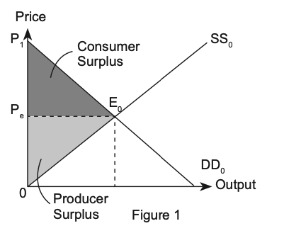 Consumer and producer surplus. At the market equilibrium E0 and price Pe, consumer surplus is the area above the price and below demand, and producer surplus is the area below the price and above supply. A well functioning market maximises their sum, which is what allocative efficiency delivers.