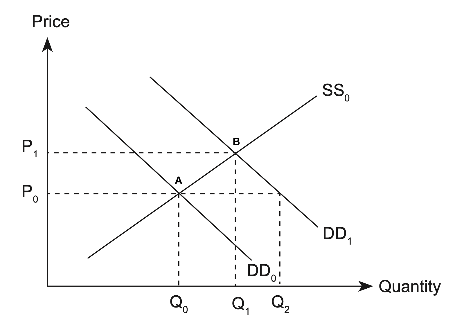 An increase in demand. The demand curve shifts right from DD0 to DD1, creating a shortage at the old price that bids the equilibrium price up from P0 to P1 and raises quantity from Q0 to Q1.