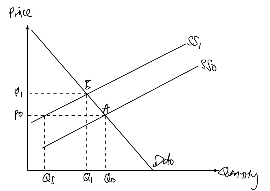 A decrease in supply. The supply curve shifts left from SS0 to SS1, creating a shortage at the old price that raises the equilibrium price from P0 to P1 and lowers quantity from Q0 to Q1.