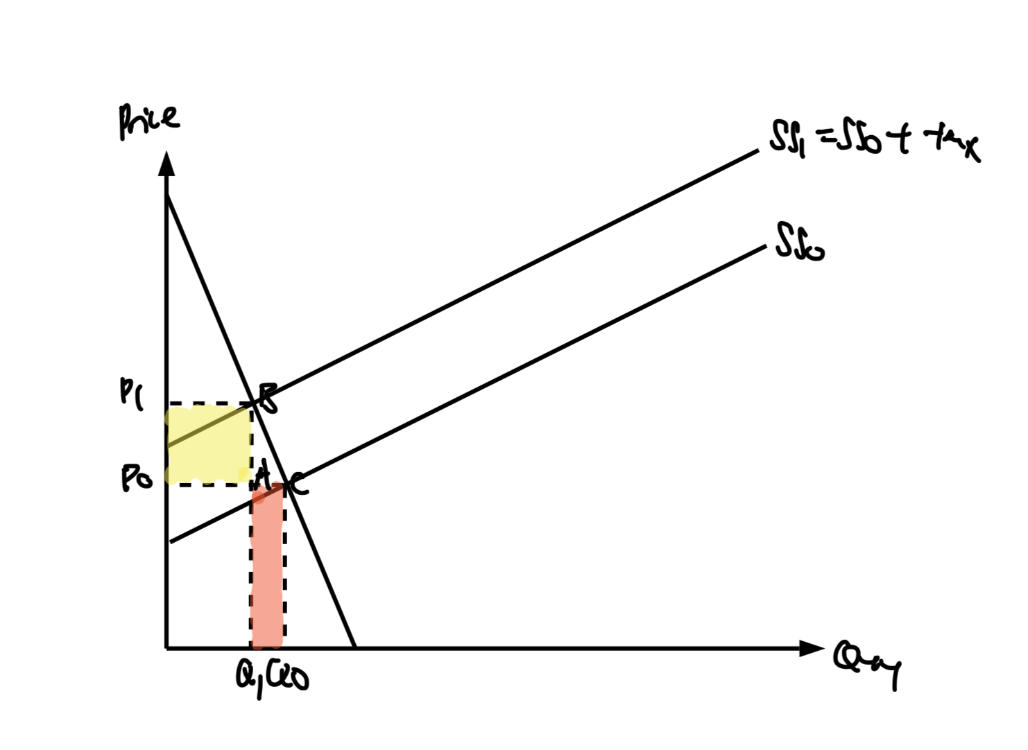 An indirect tax with price-inelastic demand. The tax shifts supply up and to the left, raising price and lowering quantity; because demand is inelastic, most of the tax is passed on to consumers.