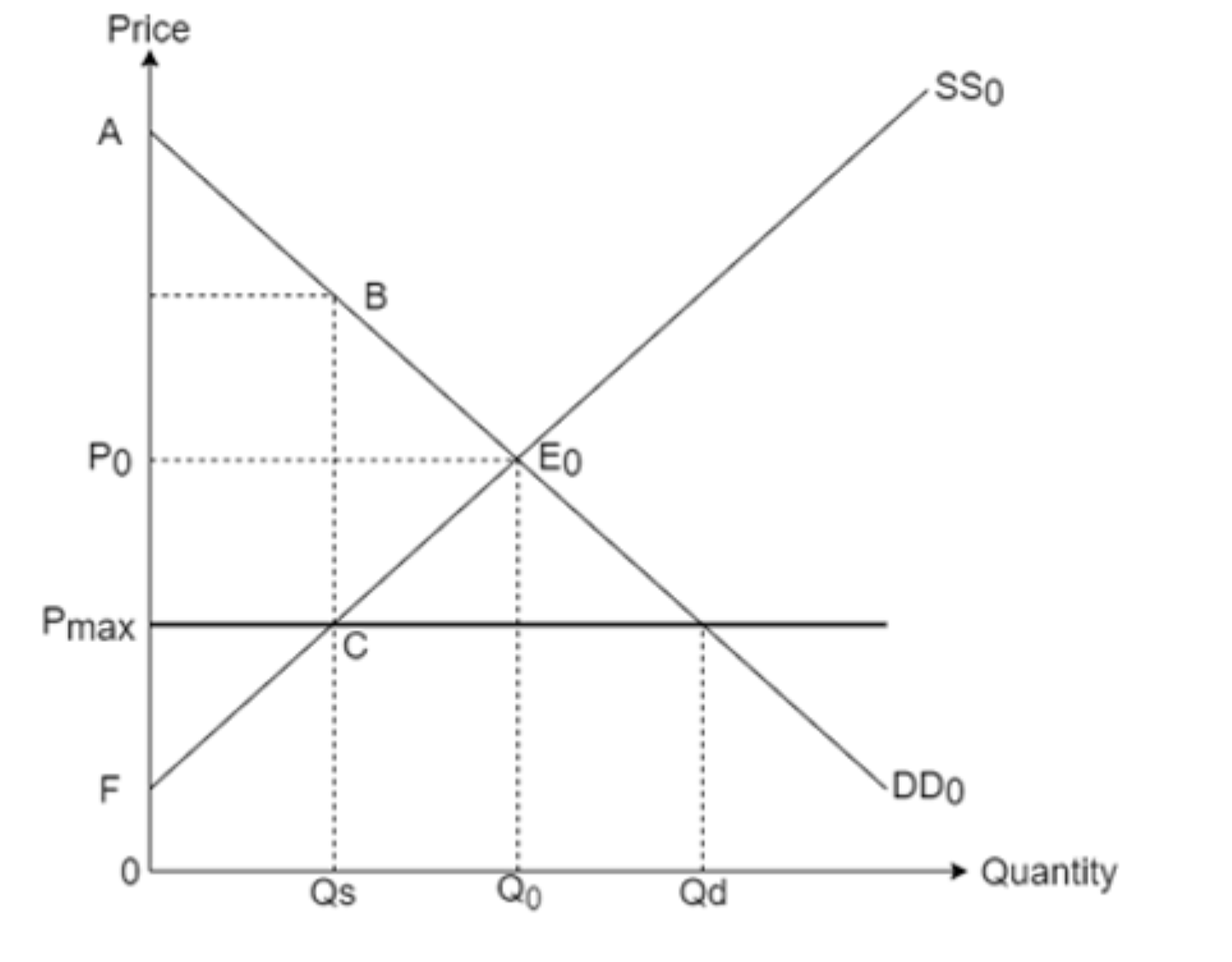 A binding price ceiling. A maximum price set below the equilibrium creates a persistent shortage, because quantity demanded exceeds quantity supplied at the controlled price.