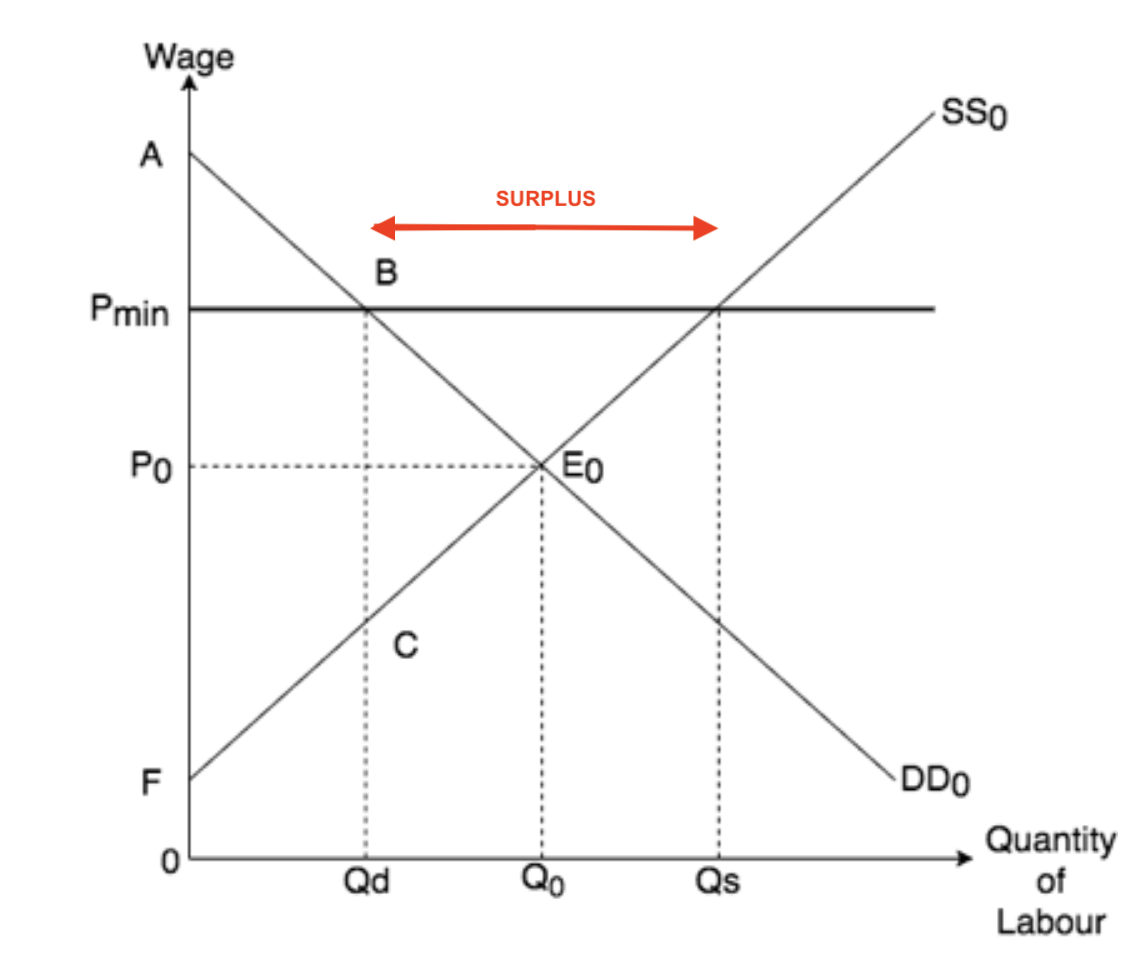 A binding price floor. A minimum price set above the equilibrium creates a persistent surplus, because quantity supplied exceeds quantity demanded at the controlled price.