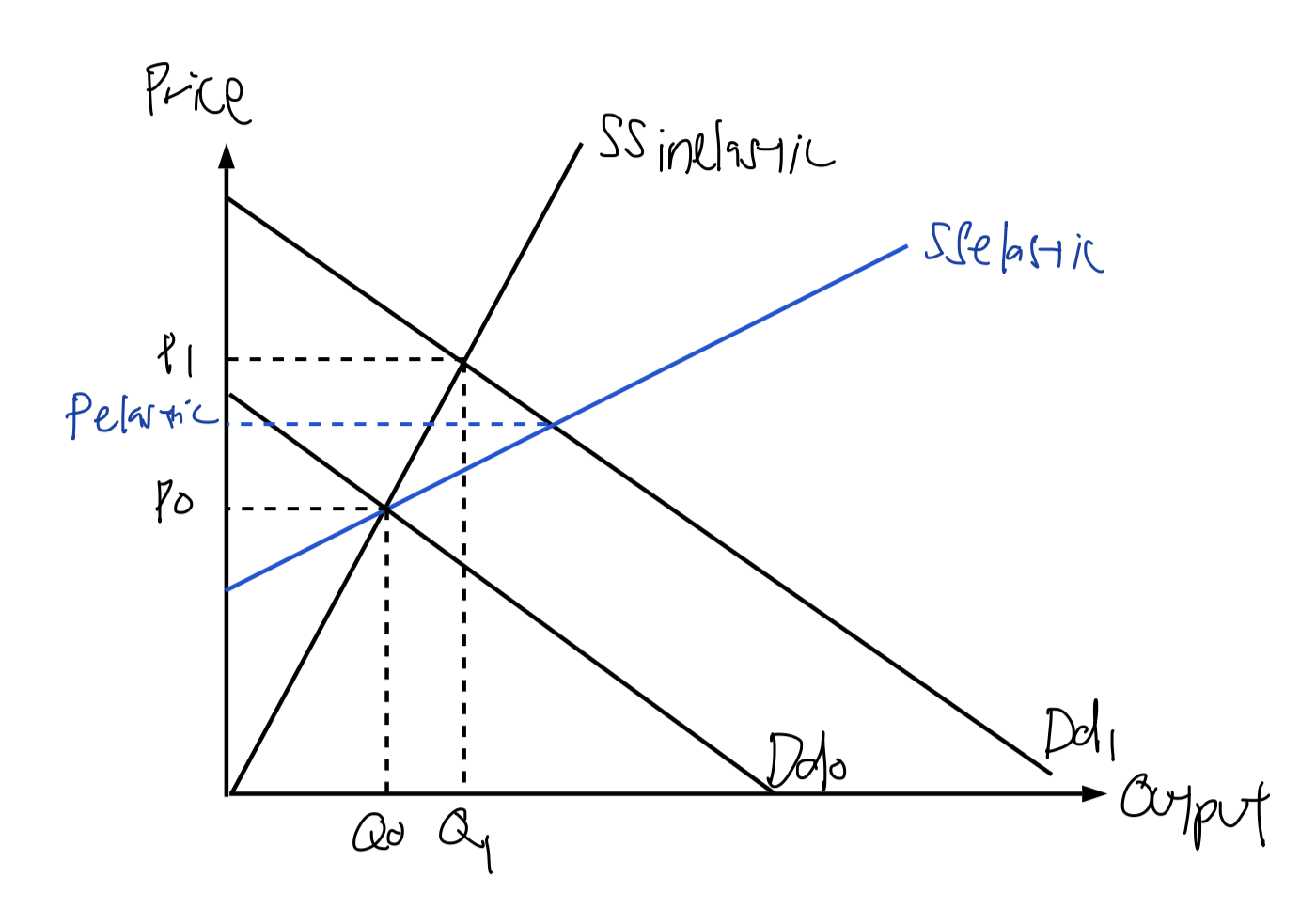 An increase in demand with price-inelastic supply. Because supply responds little to price, the rise in demand raises the equilibrium price sharply with only a small rise in quantity.