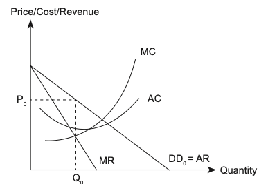 Monopoly profit maximisation. The firm produces Qn where marginal revenue equals marginal cost and charges the price P0 read off the demand curve (AR), above marginal cost; with price above average cost it earns supernormal profit.