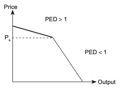 The kinked demand curve of an oligopoly. Rivals match price cuts but not price rises, so each firm's demand curve is kinked at the prevailing price and prices tend to be rigid.