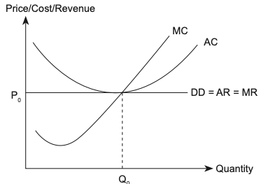 A perfectly competitive firm in long run equilibrium. Demand is perfectly elastic so DD = AR = MR; the firm produces Qn where price equals marginal cost, and free entry competes profit away so price also equals average cost and only normal profit is earned.