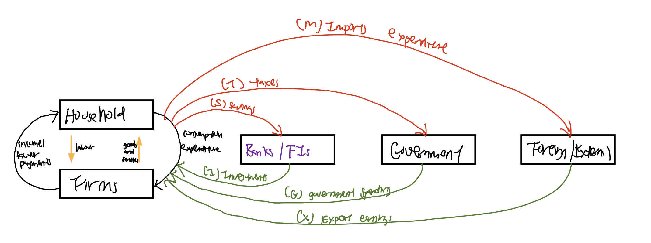 Five sector circular flow of income diagram. Households and firms exchange labour, goods and services, income and consumption expenditure in the inner loop. Withdrawals leak from the flow as savings to banks, taxes to the government and imports to the foreign sector, shown in red. Injections add to the flow as investment, government spending and exports, shown in green.