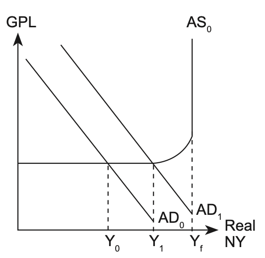 Aggregate demand and aggregate supply diagram. Aggregate demand shifts rightward from AD0 to AD1 along the flat spare-capacity region of the Keynesian AS curve, so real national income rises from Y0 to Y1 while the general price level stays unchanged.