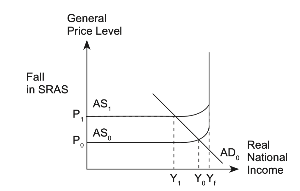 Aggregate demand and aggregate supply diagram. A fall in short run aggregate supply shifts the curve up from AS0 to AS1 along a fixed aggregate demand, raising the general price level from P0 to P1 and cutting real national income from Y0 to Y1, the cost-push case.