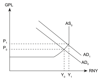 Aggregate demand and aggregate supply diagram. Near full employment, aggregate demand shifts rightward from AD0 to AD1 along the steep part of the Keynesian AS curve, so the general price level rises from P0 to P1 with only a small rise in real national income from Y0 to Y1.