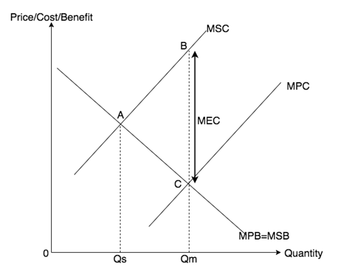 Negative production externality. The marginal social cost MSC lies above the marginal private cost MPC by the marginal external cost MEC. The free market produces at Qm where MPC meets MPB, beyond the social optimum Qs where MSC meets MSB, so the good is overproduced and a deadweight welfare loss results.
