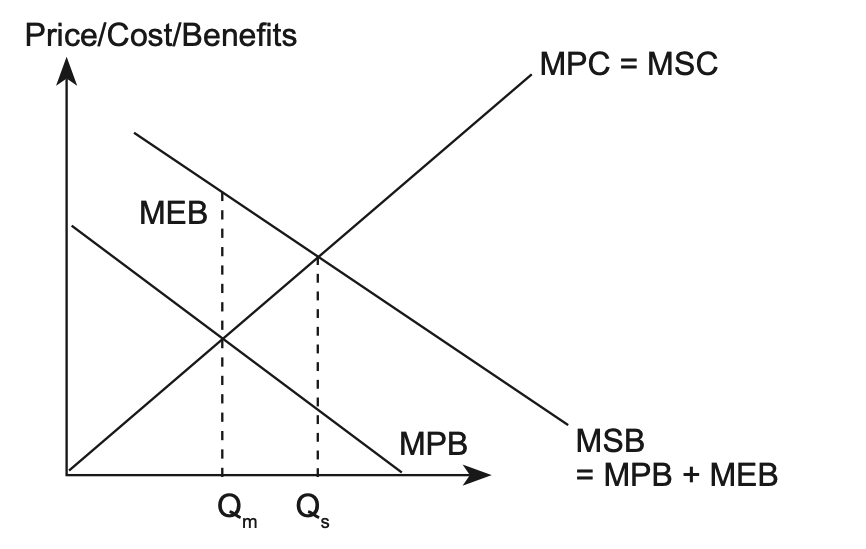 Positive consumption externality. The marginal social benefit MSB lies above the marginal private benefit MPB by the marginal external benefit MEB. The free market consumes at Qm where MPB meets MPC, short of the social optimum Qs where MSB meets MSC, so the good is underconsumed.