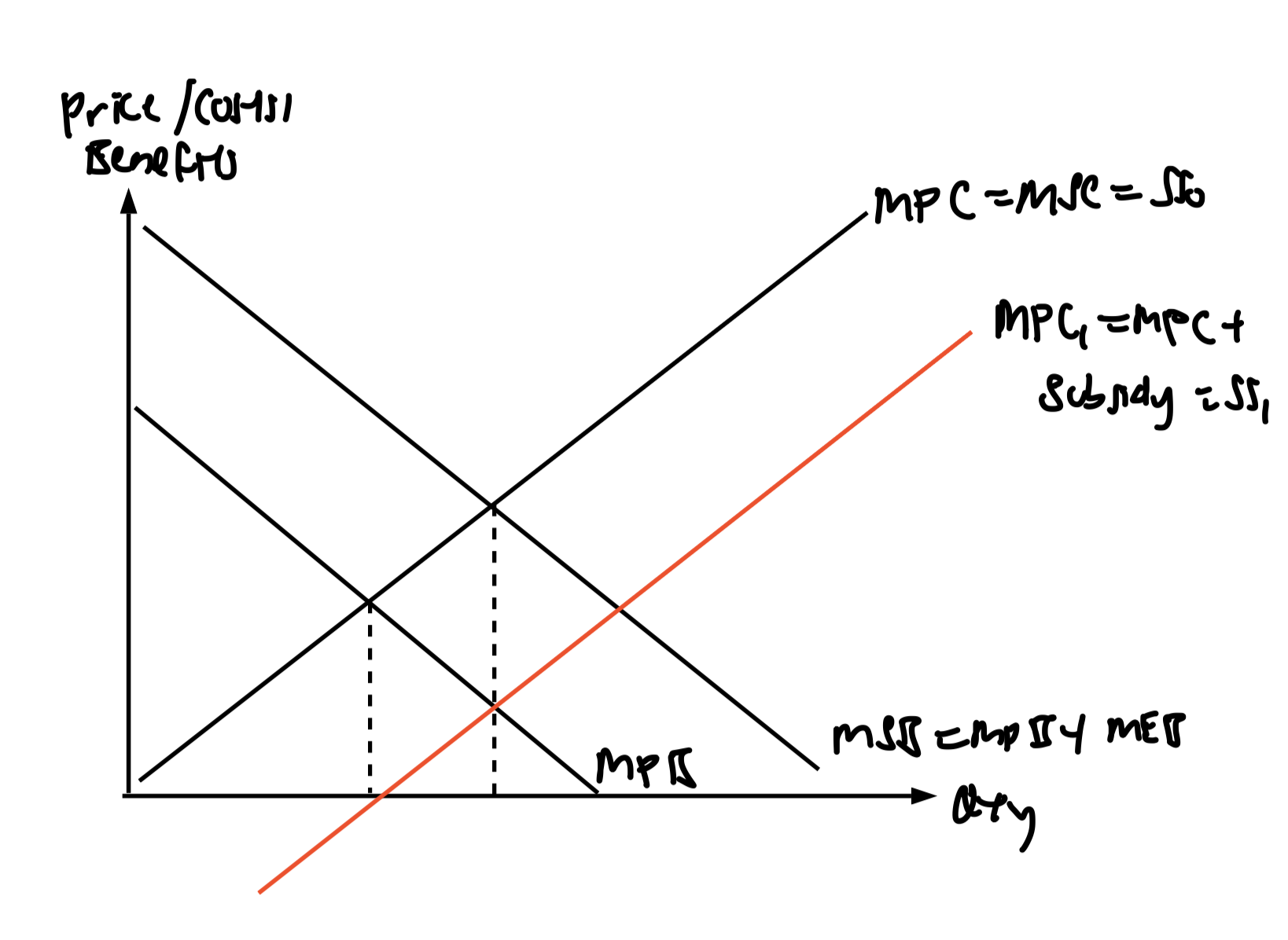 Correcting a positive externality with a subsidy. A per unit subsidy lowers private cost, shifting supply from MPC to MPC plus subsidy, so output rises from the free market Qm to the social optimum Qs where MSB meets MSC.