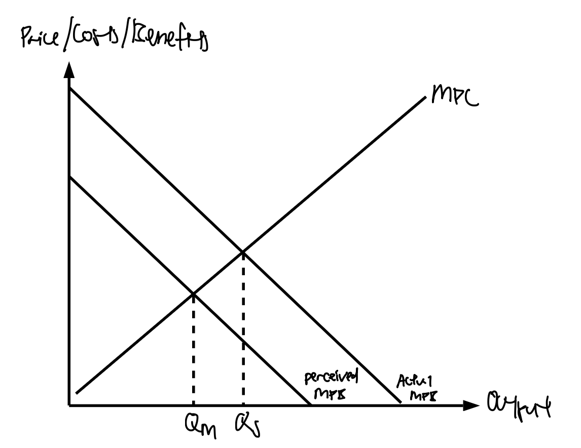 Information failure and a merit good. Because the actual marginal private benefit exceeds the perceived marginal private benefit, consumers buy at Qm where perceived MPB meets MPC, short of Qs where actual MPB meets MPC, so the merit good is underconsumed.