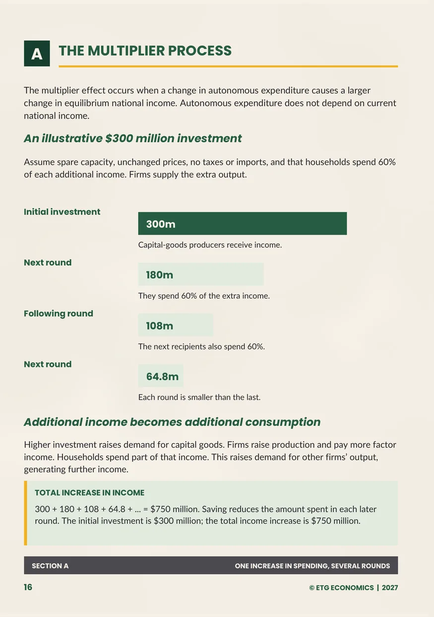A page titled The Multiplier Process, tracing an illustrative 300 million dollar investment through shrinking rounds of spending.