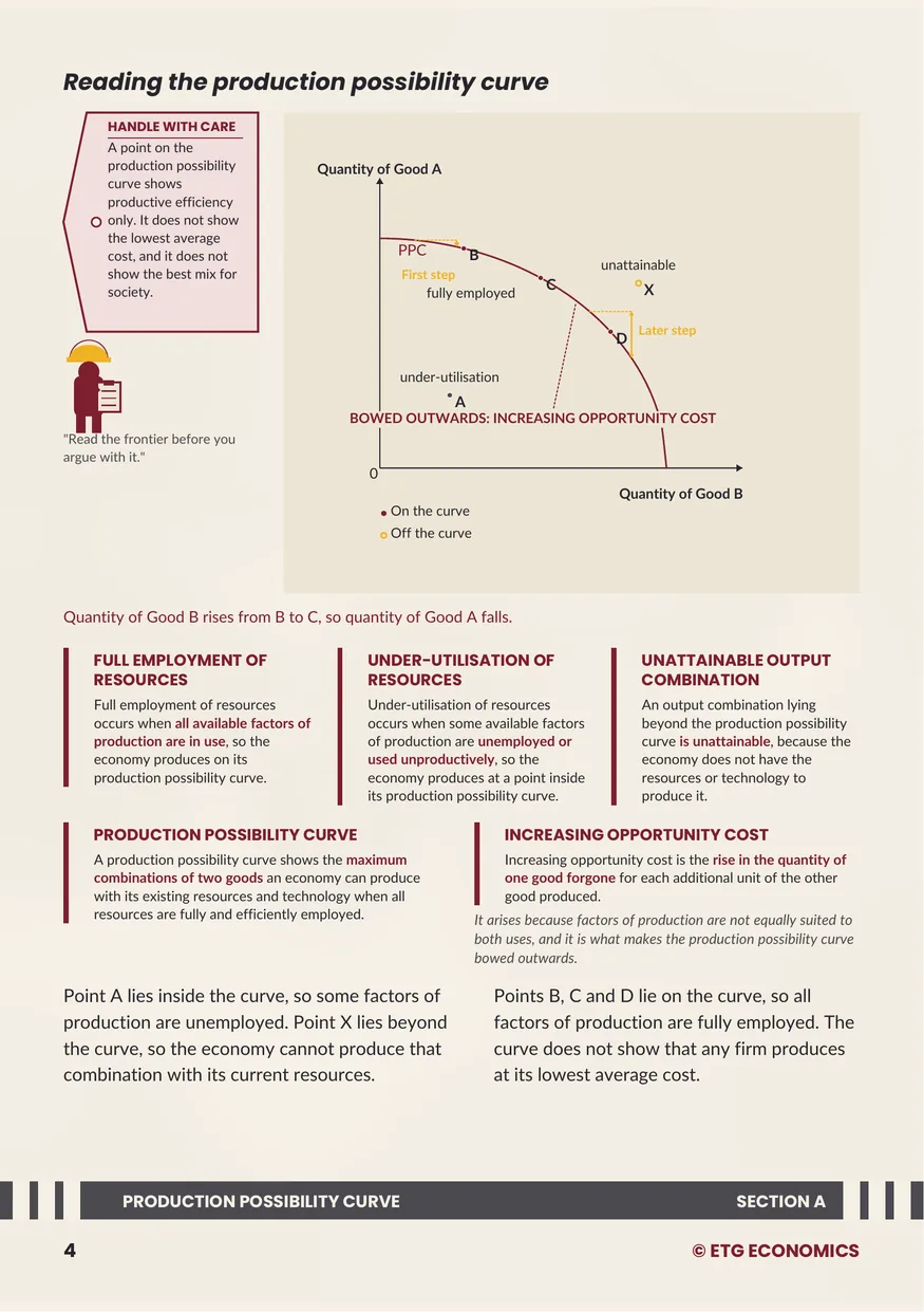 A page titled Reading the production possibility curve, with a bowed curve marking points that are unattainable, fully employed and under-utilised.