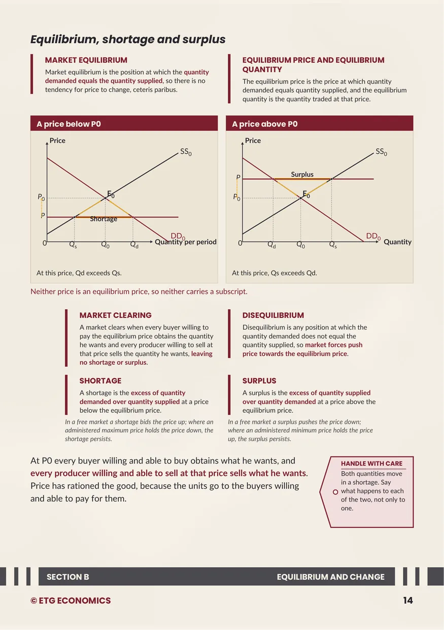 A page titled Equilibrium, shortage and surplus, with side by side demand and supply diagrams for a price below and a price above equilibrium.