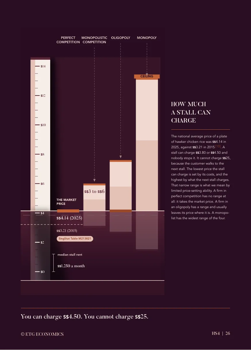 A dark page comparing prices across four market structures on a vertical scale, using the price of a plate of hawker chicken rice.