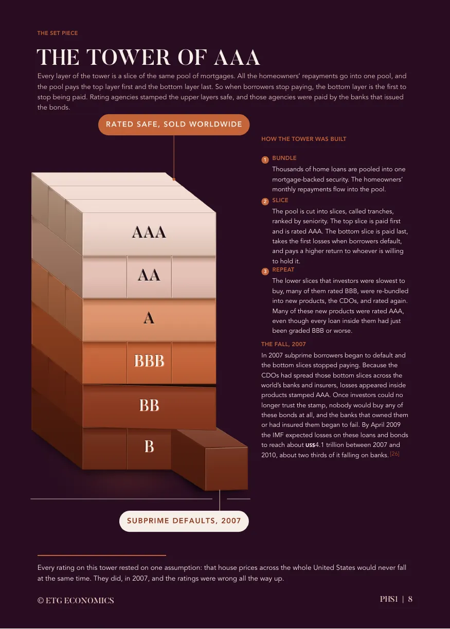 A diagram of a stacked tower labelled AAA, AA, A, BBB, BB and B, showing how mortgage-backed securities were sliced into tranches.